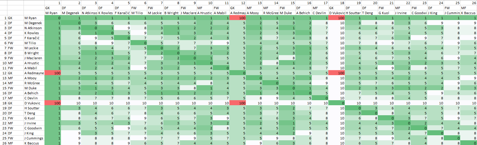 Player pair scores